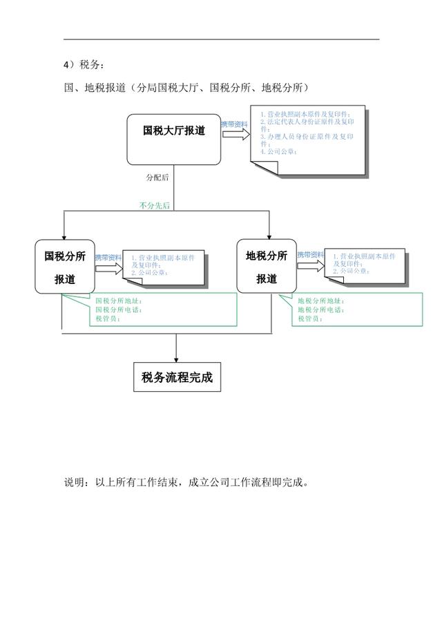 【公司注冊流程圖】詳細(xì)代辦公司流程圖（一圖看懂）