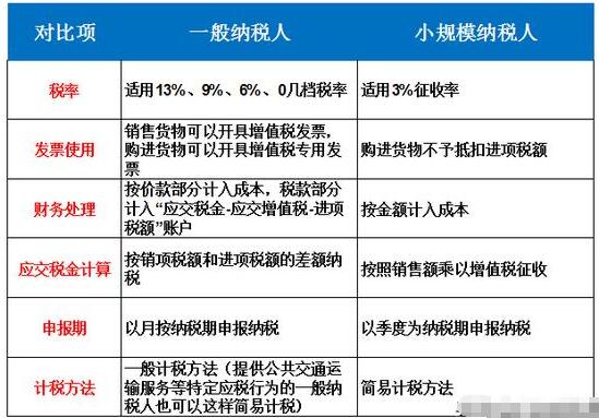 【建議收藏】個體戶、小規(guī)模納稅人、一般納稅人傻傻分不清楚？-開心財稅